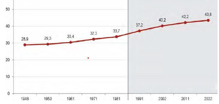 Prosečna starost populacije Srbije po popisima od 1948. do 2022. (bez Kosmeta od 1991)