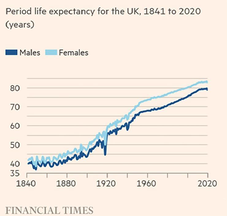 Rast životnog veka u Velikoj Britaniji 1840-2020.