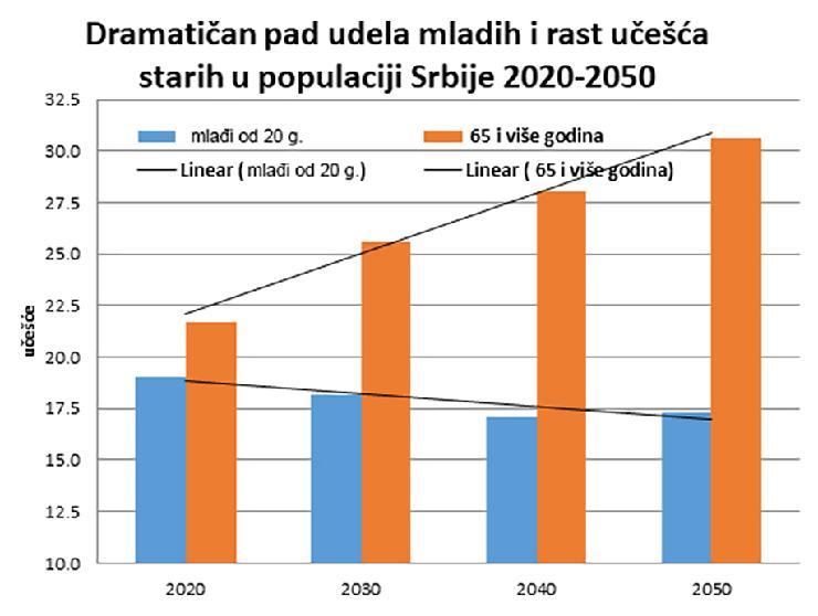 Udeo mladih i učešće starih u populaciji Srbije 2020-2050.