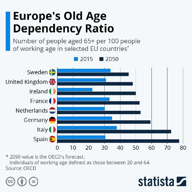 „Dependency ratio“ у ЕУ, пројекције до 2050.