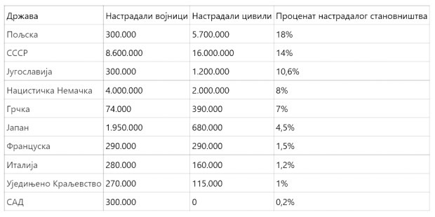 Жртве Другог светског рата Жртве Другог светског рата